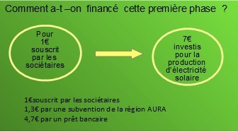 financement phase 1